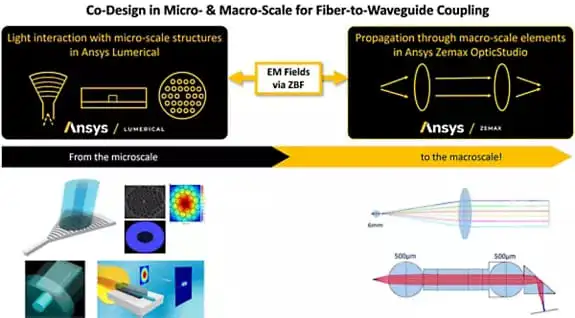 Diseño conjunto en escala micro y macro para acoplamiento de fibra a guía de ondas