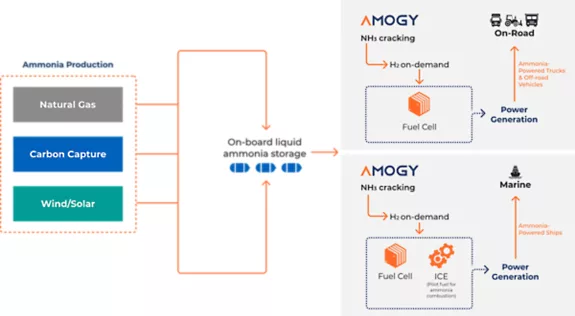 Amogy promueve la energía del amoníaco con el apoyo del programa de inicio de Ansys