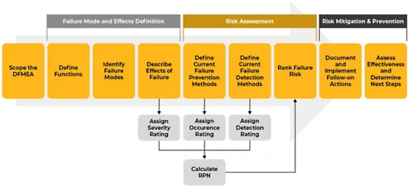 What is Design Failure Mode and Effect Analysis (DFMEA)?