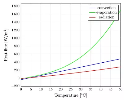 Flujos de calor generados por convección, evaporación y radiación