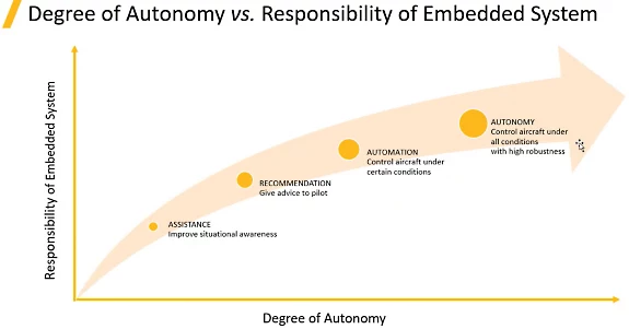 Autonomía en A&D: hoy versus mañana