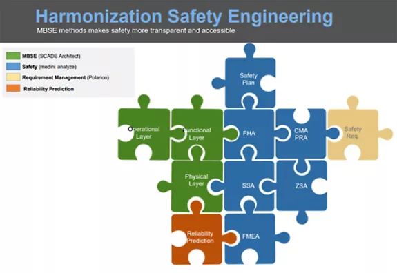 Uso de elementos de ingeniería de seguridad de armonización