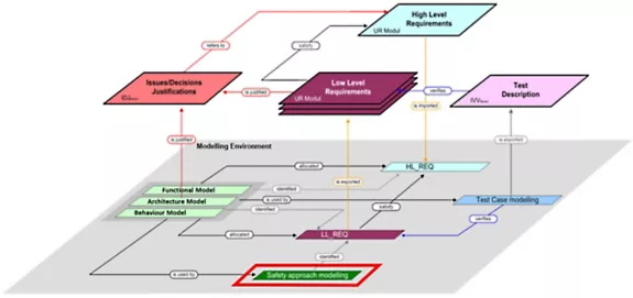 Armonización de ingeniería de seguridad