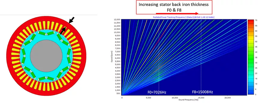 Figura 7. El aumento del espesor del hierro posterior del estator reduce el ruido.