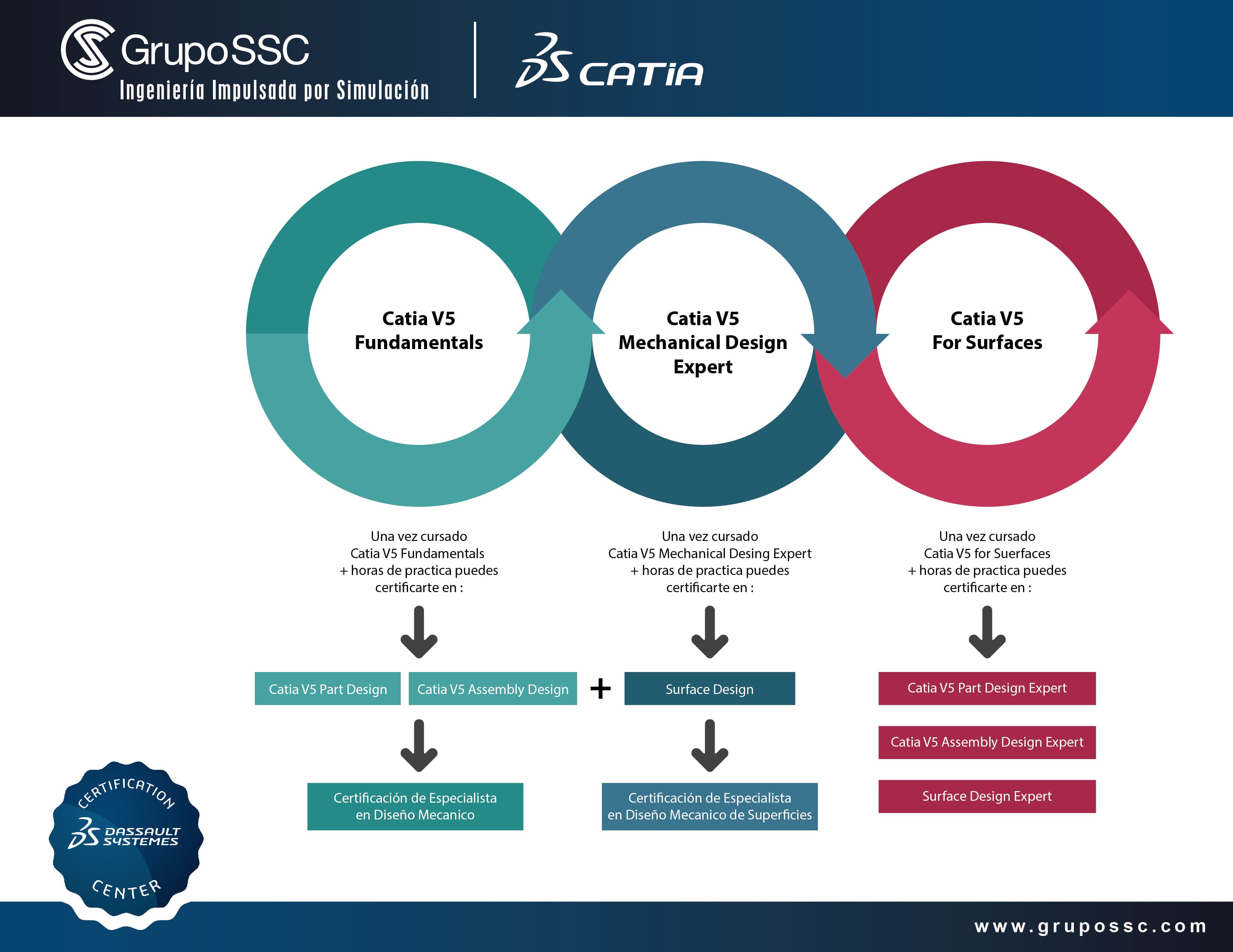 Caso de Grupo SSC - Programa de Certificación CATIA - Centro Certificador
